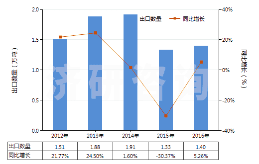 2012-2016年中國(guó)僅含磺基的衍生物及其鹽和乙酯(HS29041000)出口量及增速統(tǒng)計(jì)